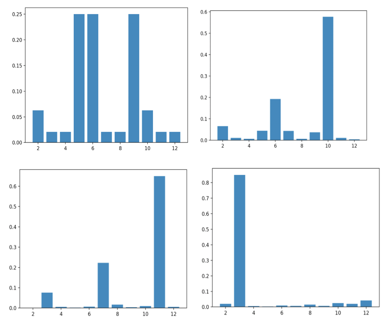 Probability Distrubution Change