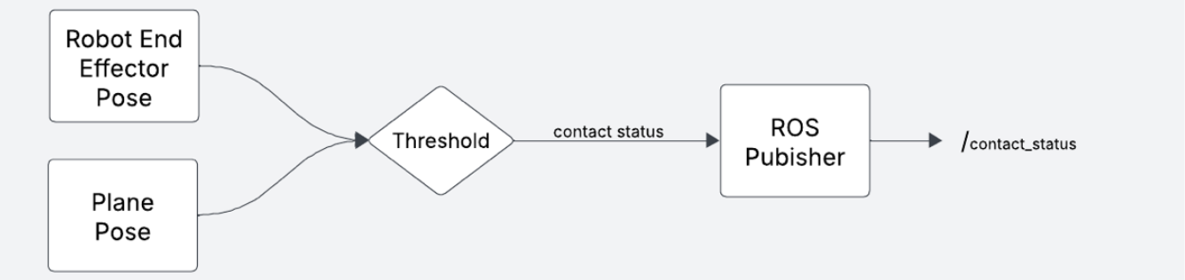 Virtual Fixture Pipeline