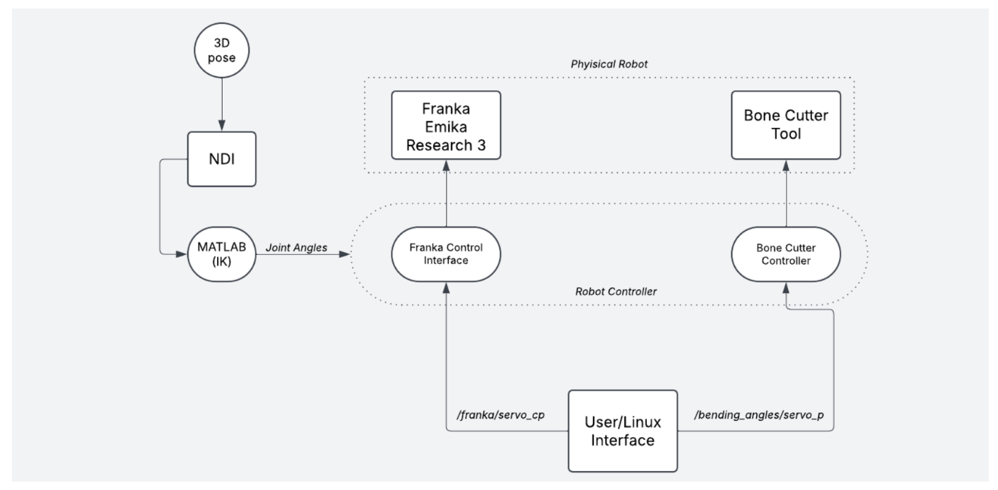 Existing System Architecture
