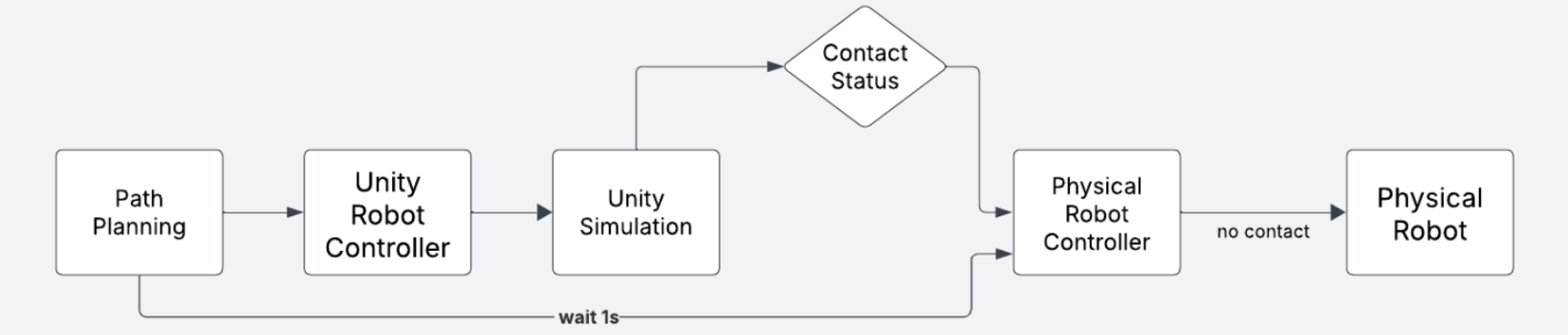Controller Inhibition Pipeline